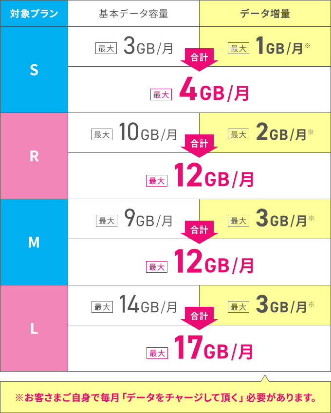 対象プランS：基本データ容量最大3GB/月＋データ増量最大1GB/月＝最大4GB/月 対象プランR：基本データ容量最大10GB/月＋データ増量最大2GB/月＝最大12GB/月 対象プランM：基本データ容量最大9GB/月＋データ増量最大3GB/月＝最大12GB/月 対象プランL：基本データ容量最大14GB/月＋データ増量最大3GB/月＝最大17GB/月　お客さまご自身で毎月、増量オプション分の「データをチャージ頂く」必要があります。