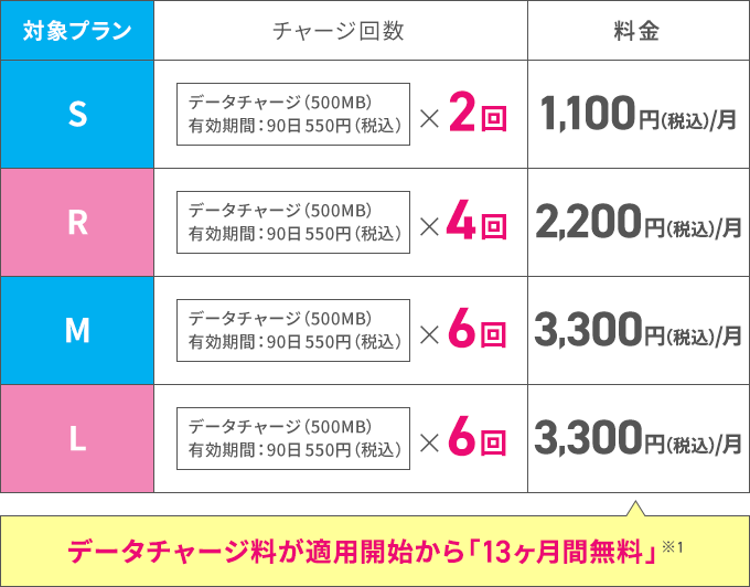 対象プランS：チャージ回数 データチャージ（500MB）有効期間90日550円（税込）×2回　対象プランR：チャージ回数 データチャージ（500MB）有効期間90日550円（税込）×4回　対象プランM：チャージ回数 データチャージ（500MB）有効期間90日550円（税込）×6回　対象プランL：チャージ回数 データチャージ（500MB）有効期間90日550円（税込）×6回 データチャージ料が適用開始から「13ヶ月間無料」※1