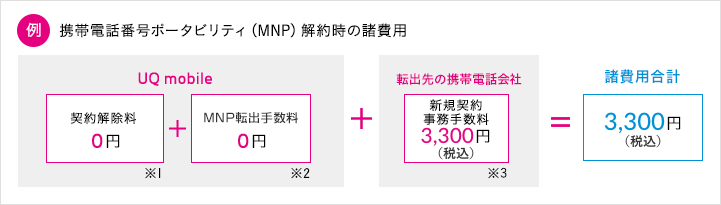 例 携帯電話番号ポータビリティ（MNP）解約時の諸費用