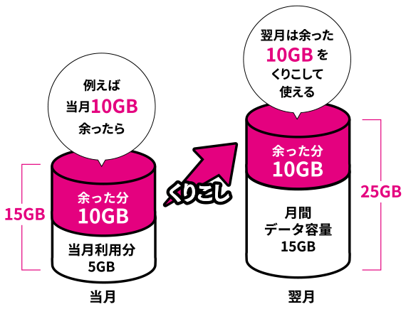 余ったデータ容量は、無駄なく翌月にくりこせます。