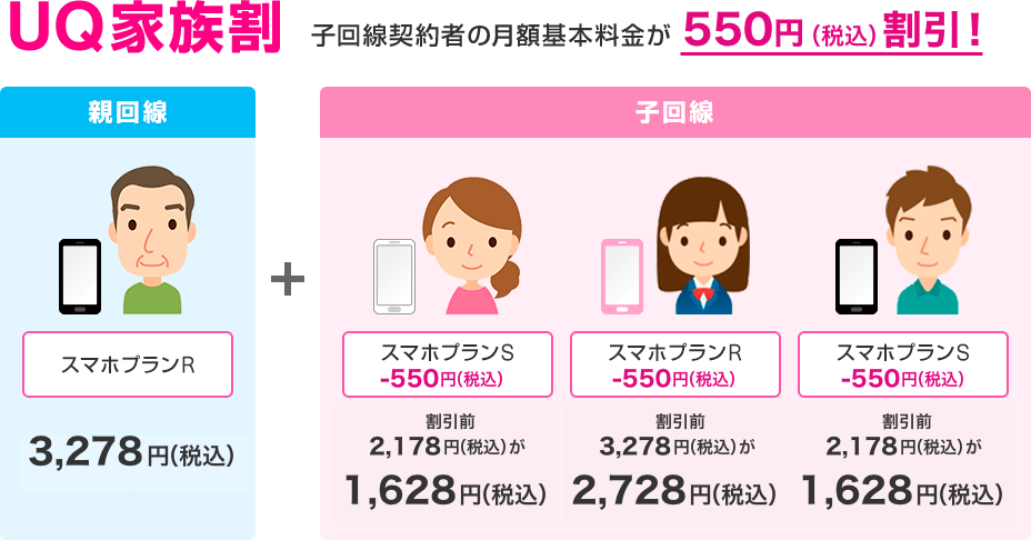 UQ家族割 子回線契約者の月額基本料金が550円（税込）割引！ 親回線 スマホプランR 3,278円（税込） ＋ 子回線 スマホプランS -550円（税込） 割引前2,178円（税込）が1,628円（税込） スマホプランR -550円（税込） 割引前3,278円（税込）が2,728円（税込） スマホプランS -550円（税込） 割引前2,178円（税込）が1,628円（税込）