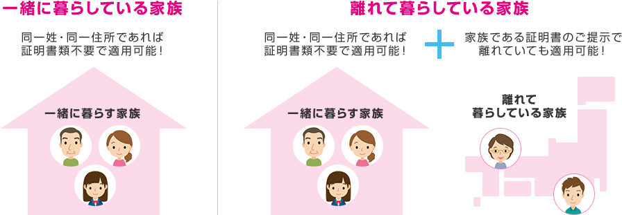 一緒に暮らしている家族 同一性・同一住所であれば証明書類不要で適用可能！ 離れて暮らしている家族 同一性・同一住所であれば証明書類不要で適用可能！＋家族である証明書のご提示で離れていても適用可能！