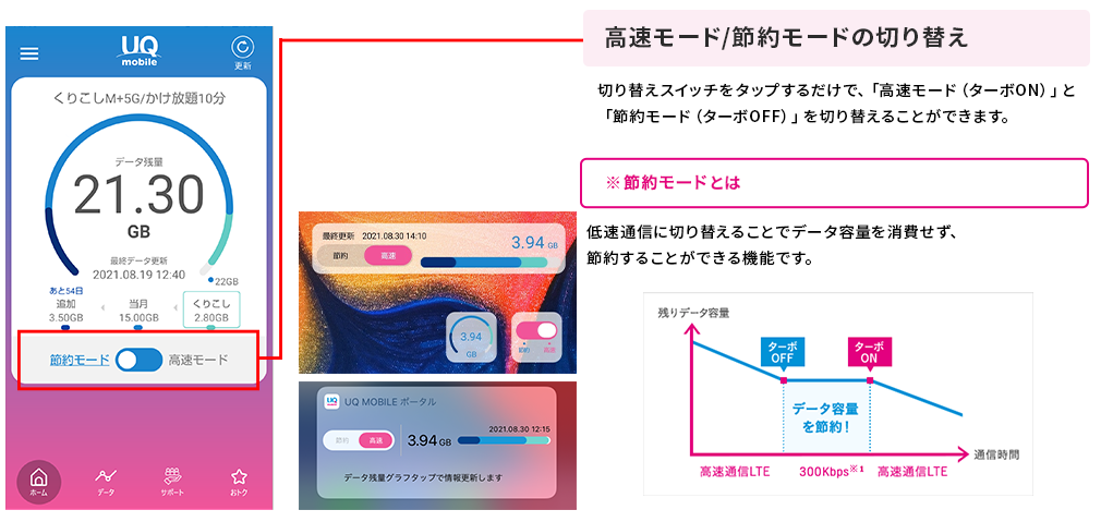 高速モード／節約モードの切り替え 切り替えスイッチを押下する事で、｢高速モード｣と｢節約モード｣を切り替えできます。 ウェジェットからワンタッチ切り替え ウィジェット機能を利用すると、簡単に｢高速モード｣と｢節約モード｣を切り替えできます。 iOSウィジェット Androidウィジェット