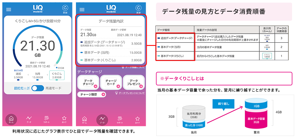 データ残量 ｢高速モード｣でご利用頂けるデータ残量が表示されています。 基本データ データ残量の内、「契約中の料金プランに基づき付与されるデータ残量」が表示されています。 追加データ 合計データ残量の内、「データチャージに基づき付与されるデータ残量」が表示されています。 「追加データ有効期限」内にデータチャージいただくことで、データチャージ済みを含む全ての追加データ残量の有効期限が90日に延長されます。