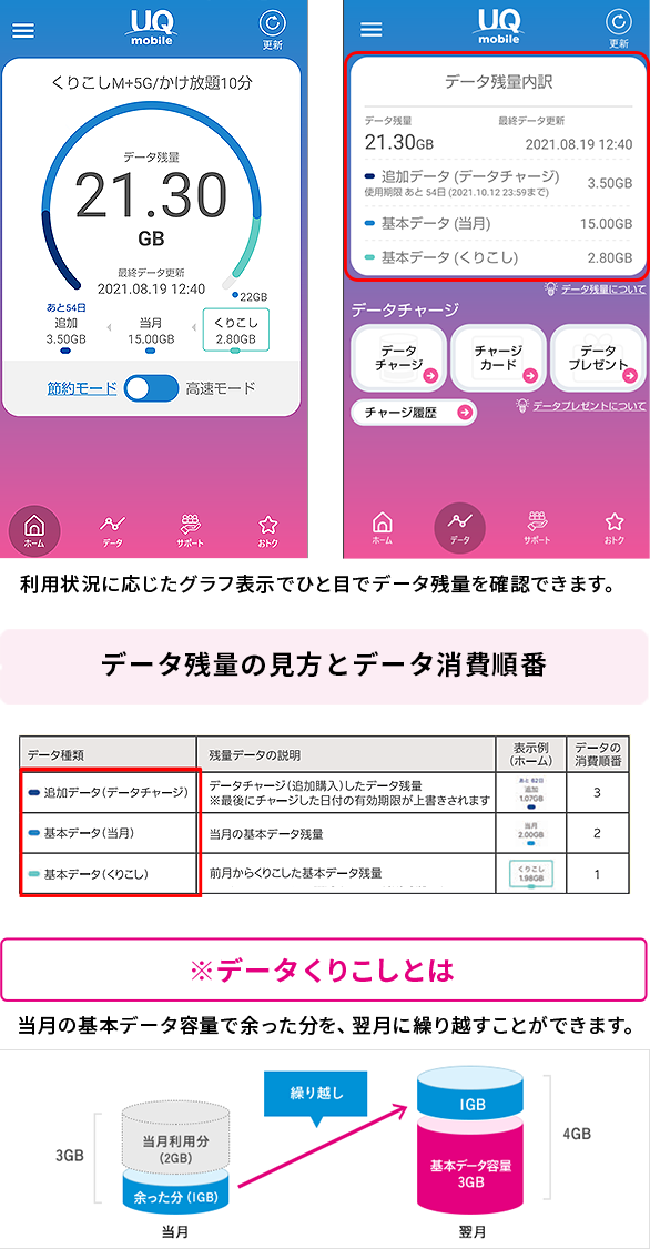 データ残量 ｢高速モード｣でご利用頂けるデータ残量が表示されています。 基本データ データ残量の内、「契約中の料金プランに基づき付与されるデータ残量」が表示されています。 追加データ 合計データ残量の内、「データチャージに基づき付与されるデータ残量」が表示されています。 「追加データ有効期限」内にデータチャージいただくことで、データチャージ済みを含む全ての追加データ残量の有効期限が90日に延長されます。