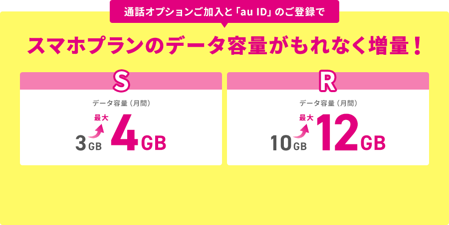 通話オプションご加入と「au ID」のご登録でスマホプランのデータ容量がもれなく増量！ S：データ容量（月間）3GB→最大4GB R：データ容量（月間）10GB→最大12GB