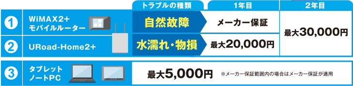 1.WiMAX 2+モバイルルーター・2.URoad-Home2+ トラブルの種類 1年目 自然故障 メーカー保証 水濡れ・物損 最大20,000円 2年目 最大30,000円 2.タブレット ノートPC 最大5,000円 ※メーカー保証範囲内の場合はメーカー保証が適用