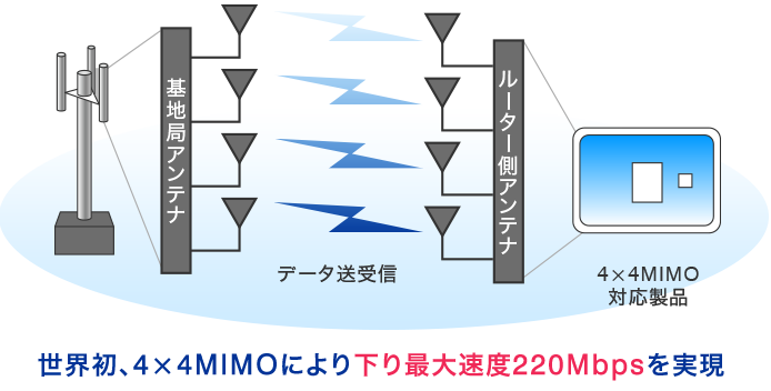 基地局アンテナ4本からルーター側アンテナ4本の4×4 MIMO対応製品へ 世界初、4×4 MIMOにより下り最大速度220Mbpsを実現