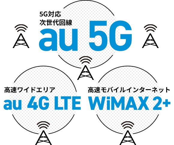 5G対応 次世代回線 au 5G / 高速ワイドエリア au 4G LTE / 高速モバイルインターネット WiMAX 2+