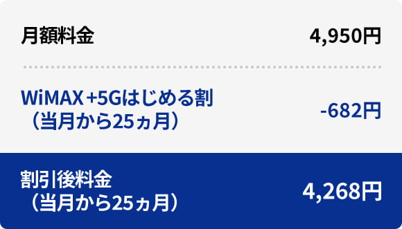 月額料金4,950円/WiMAX+5Gはじめる割(当月から25ヵ月)-682円/割引後料金(当月から25ヵ月)4,268円