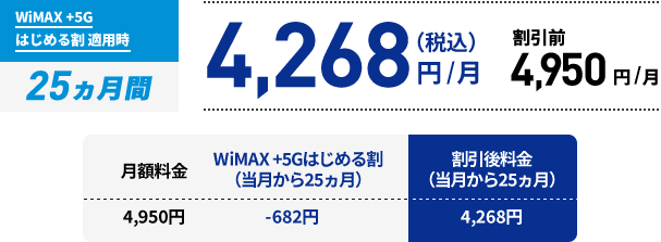 WiMAX +5G はじめる割 適用時:25ヵ月間 4,268円/月（税込）/ 割引前:4,950円/月 | 月額料金:4,950円/WiMAX +5Gはじめる割 （当月から25ヵ月）:-682円/割引後料金 （当月から25ヵ月）:4,268円