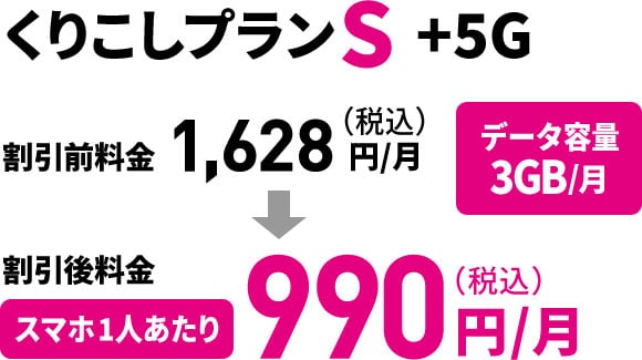 くりこしプランS +5G 割引前料金 1,628円/月（税込）データ容量3GB/月 割引後料金 スマホ1人あたり 990円/月（税込）