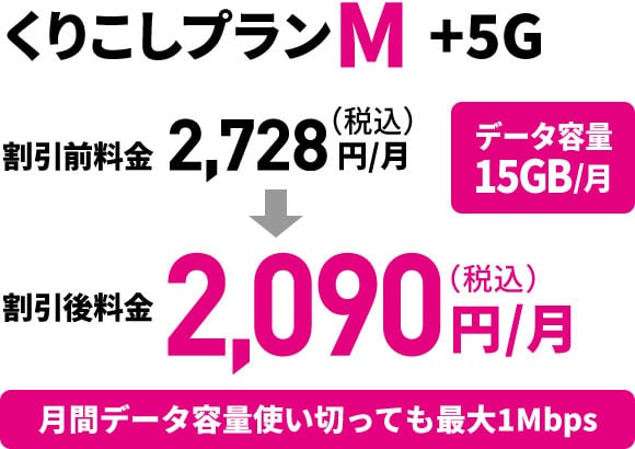 くりこしプランM +5G 割引前料金 2,728円/月（税込）データ容量15GB/月 割引後料金 2,090円/月（税込） 月間データ容量使い切っても最大1Mbps