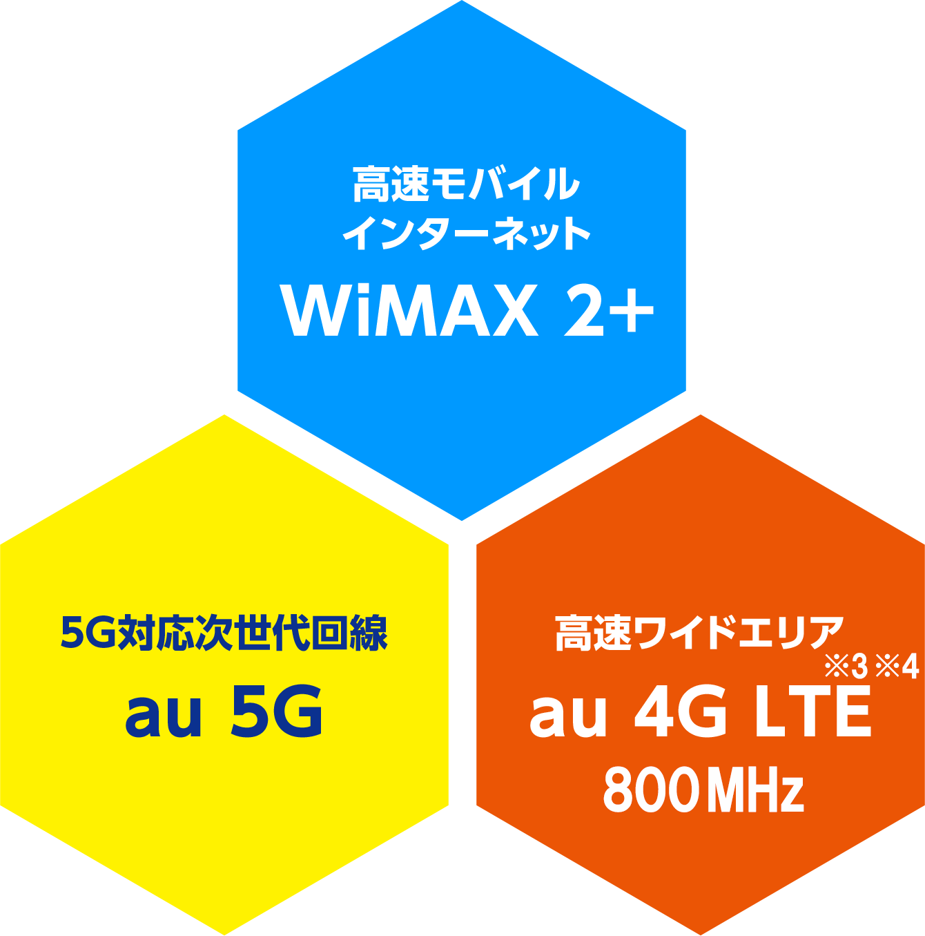 WiMAX 2+ 高速モバイルインターネット au 5G 5G対応次世代回線 au 4G LTE※3※4 800MHz 高速ワイドエリア