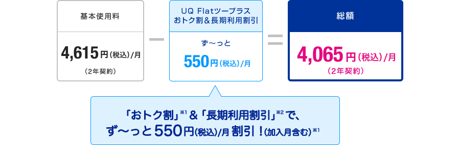 基本使用料4,615円（税込）／月（2年契約）-UQ Flatツープラスおトク割＆長期利用割引ず～と550円（税込）／月）（「オトク割※1＆「長期利用割引※2で、ず～っと550円（税込）／月割引！」（加入月含む）※1） ＝総額4,615円（税込）／月（2年契約）