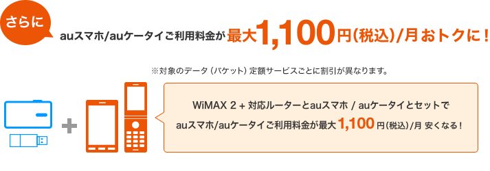 さらにauスマホ/auケータイのご利用料金が最大1,100円（税込）※/月おトクに！ ※対象のデータ（パケット）定額サービスごとに割引が異なります。 WiMAX 2+対応ルーター等とauスマホ/auケータイとセットでauスマホ/auケータイご利用料金が最大1,100円（税込）※/月安くなる！