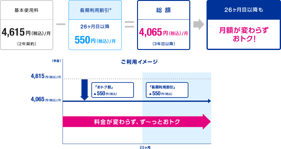 基本使用料4,615円（税込）／月（4年契約） - 長期利用割引※50ヶ月目以降550円（税込）／月＝総額4,615円（税込）／月（5年目以降） 50ヶ月目以降も月額が変わらず、おトク！