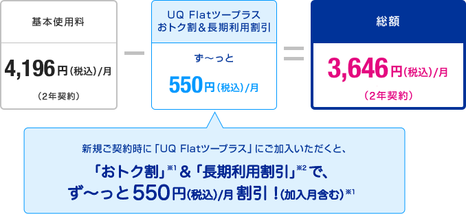 基本使用料4,196円（税込）／月（２年契約）-UQ Flatツープラスおトク割＆「長期利用割引」ず～っと550円（税込）／月(「おトク割」※1＆「長期利用割引」※2で、ず～っと500円（税込550円/月）/月割引！（加入月含む）)※1＝総額3,646円（税込）／月（２年契約）