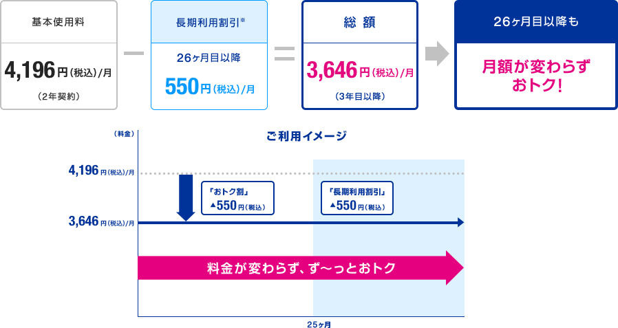 基本使用料4,196円（税込）／月（2年契約） - 長期利用割引※26ヶ月目以降550円（税込）／月＝総額3,646円（税込）／月（3年目以降） 26ヶ月目以降も月額が変わらず、おトク！