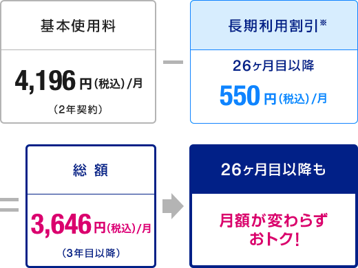 基本使用料 4,196円（税込）／月（2年契約） - 長期利用割引※ 26ヶ月目以降 550円（税込）／月 = 総額3,646円（税込）／月（3年目以降） 26ヶ月目以降も月額が変わらず、おトク！