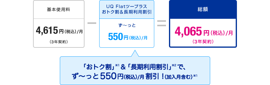 基本使用料4,615円（税込）／月（3年契約）-UQ Flatツープラスおトク割＆長期利用割引ず～と550円（税込）／月（「オトク割※1＆「長期利用割引※2で、ず～っと550円（税込）／月割引！」（加入月含む）※1） ＝総額4,615円/月）（3年契約）