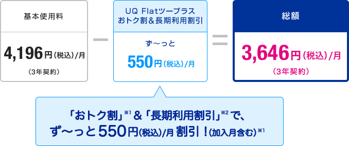 基本使用料4,196円（税込）／月（3年契約）-UQ Flatツープラスおトク割＆「長期利用割引」ず～っと550円（税込）／月(「おトク割」※1＆「長期利用割引」※2で、ず～っと550円（税込）／月割引！（加入月含む）)※1＝総額3,646円（税込）／月（3年契約）