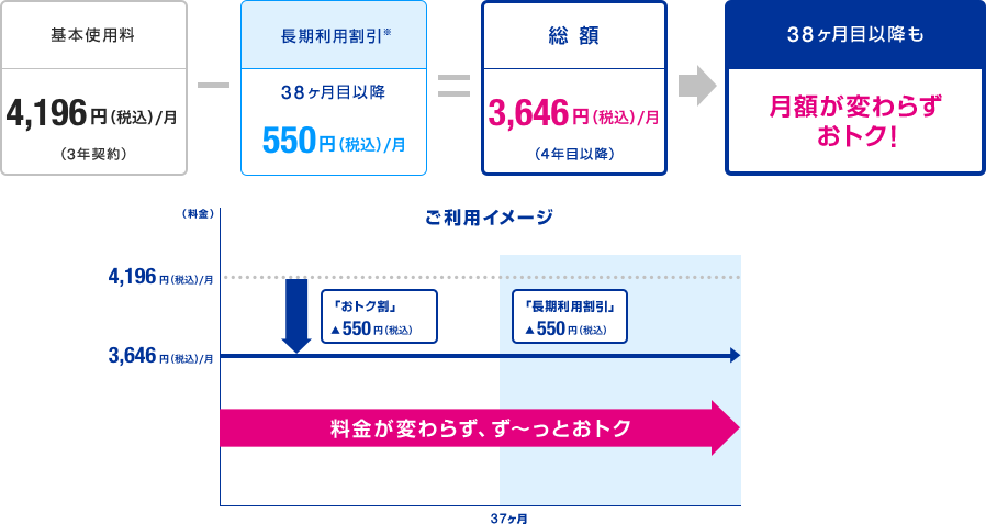 基本使用料4,196円（税込）／月（3年契約） - 長期利用割引※38ヶ月目以降550円（税込）／月＝総額3,646円（税込）／月（4年目以降） 38ヶ月目以降も月額が変わらず、おトク！