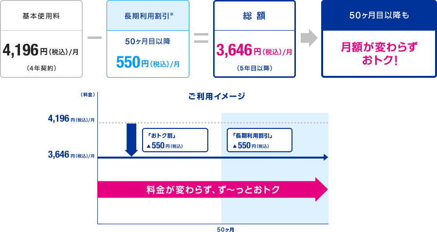 基本使用料4,196円（税込）／月（4年契約） - 長期利用割引※50ヶ月目以降550円（税込）／月＝総額3,646円（税込）／月（5年目以降） 50ヶ月目以降も月額が変わらず、おトク！