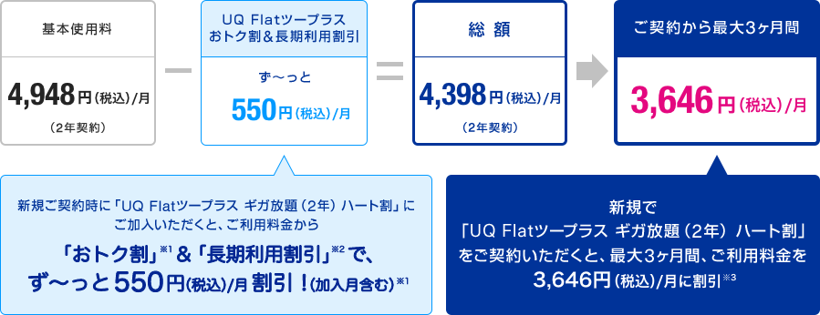 基本使用料4,948円（税込）／月（2年契約） - UQ Flatツープラスおトク割＆長期利用割引ず～っと550円（税込）／月（新規ご契約時に「UQ Flatツープラス ギガ放題（2年）ハート割」にご加入いただくと、ご利用料金から「おトク割」※1＆「長期利用割引」※2で、ず～っと550円（税込）／月割引！（加入月含む）※1）＝ 総額4,948円（税込）／月(2年契約) →ご契約から最大3ヶ月間3,646円（税込）／月（新規で「UQ Flatツープラス ギガ放題（2年）ハート割」をご契約いただくと、最大3ヶ月間、ご利用料金を3,646円（税込）／月に割引※3）