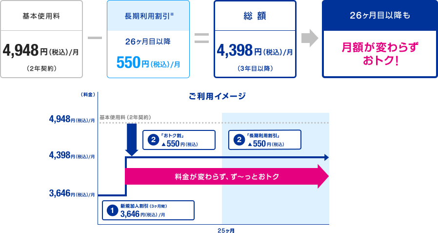 基本使用料4,948円（税込）／月（2年契約） - 長期利用割引※26ヶ月目以降550円（税込）／月＝総額4,398円（税込）／月（3年目以降） 26ヶ月目以降も月額が変わらず、おトク！