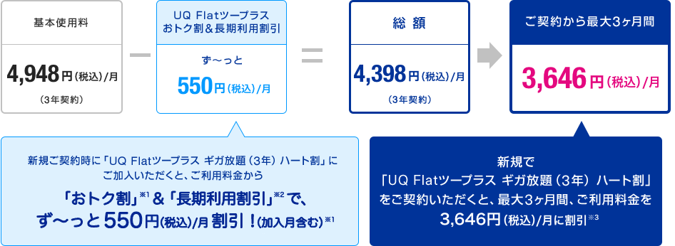 基本使用料4,948円（税込）／月（3年契約） - UQ Flatツープラスおトク割＆長期利用割引ず～っと550円（税込）／月（新規ご契約時に「UQ Flatツープラス ギガ放題（3年）ハート割」にご加入いただくと、ご利用料金から「おトク割」※1＆「長期利用割引」※2で、ず～っと500円/月割引！（加入月含む）※1）＝ 総額4,398円（税込）／月(3年契約) →ご契約から最大３ヶ月間3,464円（税込）／月（新規で「UQ Flatツープラス ギガ放題（3年）ハート割」をご契約いただくと、最大３ヶ月間、ご利用料金を3,646円（税込）／月に割引※3）