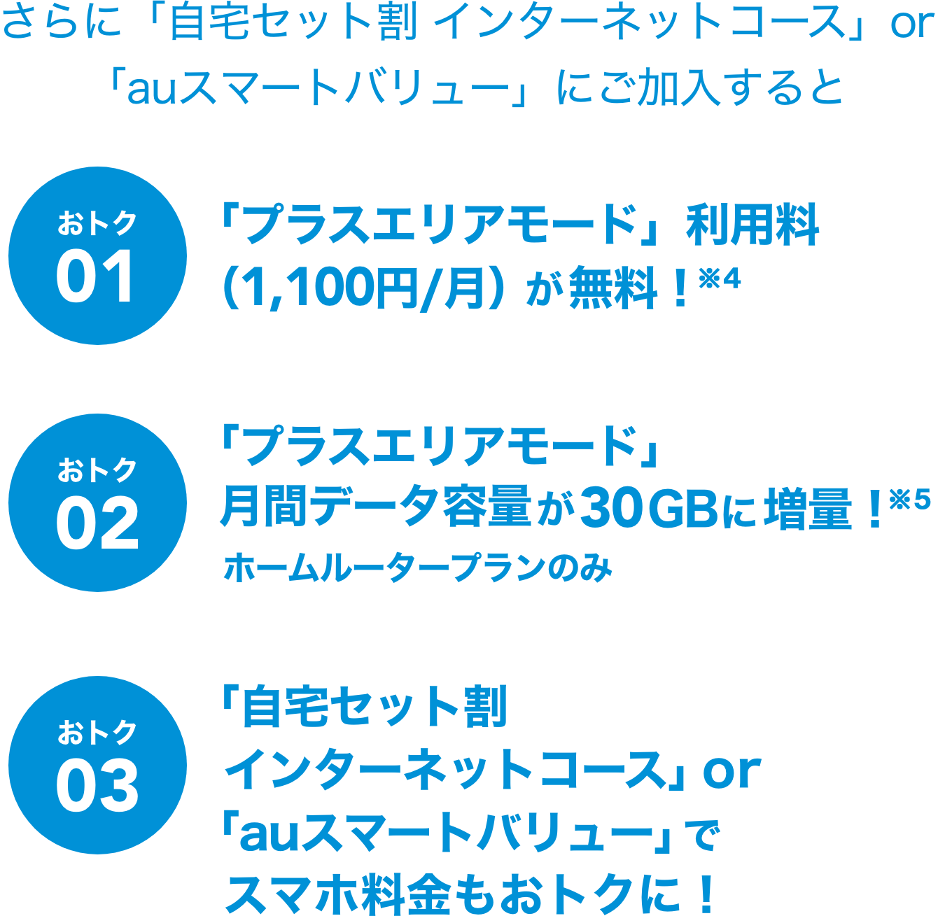 さらに「自宅セット割 インターネットコース」or「auスマートバリュー」にご加入すると おトク01「プラスエリアモード」利用料（1,100円/月）が無料！ おトク02「プラスエリアモード」月間データ容量が30GBに増量！ホームルータープランのみ おトク03「自宅セット割 インターネットコース」or「auスマートバリュー」でスマホ料金もおトクに！